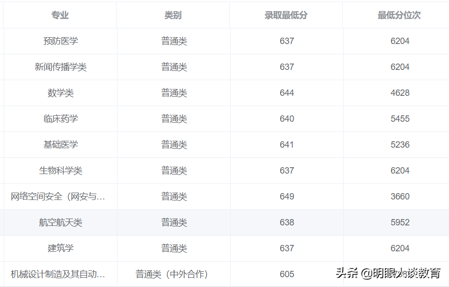 四川大学2021年分数线出炉！最高分692！口腔医学分数线依旧领跑