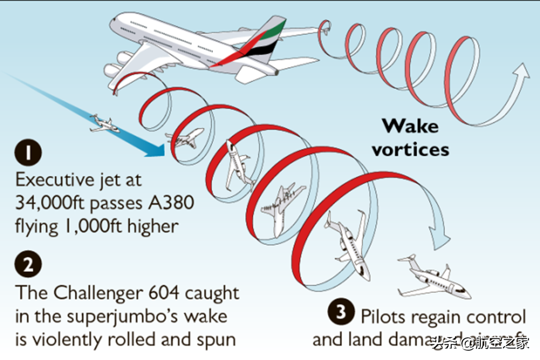 空客A380鲜为人知的18个故事：线束近500公里、客舱面积超篮球场