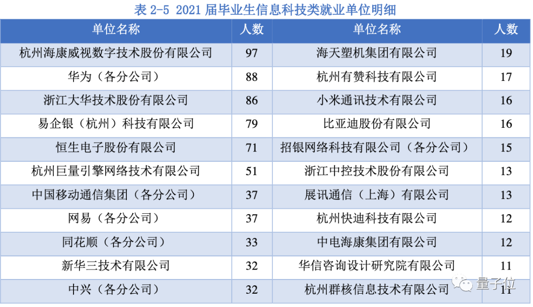 杭電AI王炸班沖上熱搜，本科沒畢業(yè)就拿年薪百萬，人均起薪30萬+
