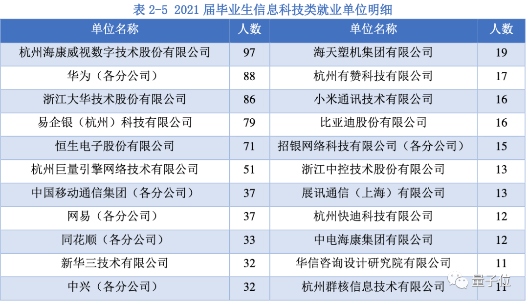 杭电AI王炸班冲上热搜，本科没毕业就拿年薪百万，人均起薪30万+