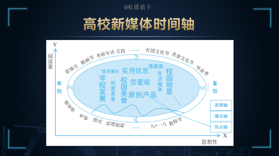 「技巧」新媒体周期轴、爆点轴、热点轴，破除选题“瓶颈”