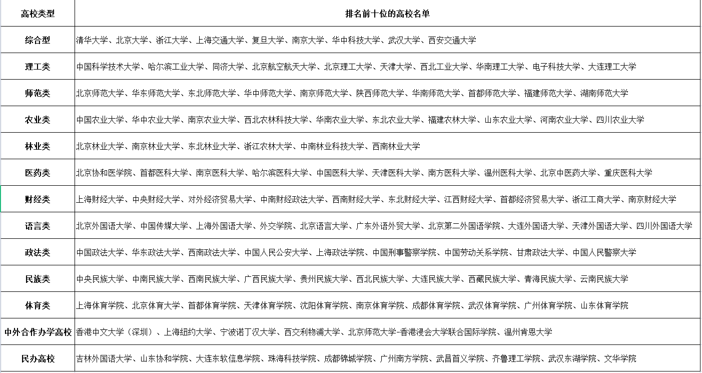 2022软科高校排行揭晓，30强位次排名变化大，分类排行前十有谁？