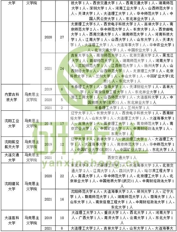 考研马克思主义理论哪些院校接受调剂？详细数据都在这了