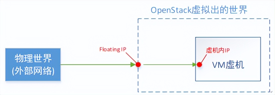 一篇文章让你理解OpenStack网络