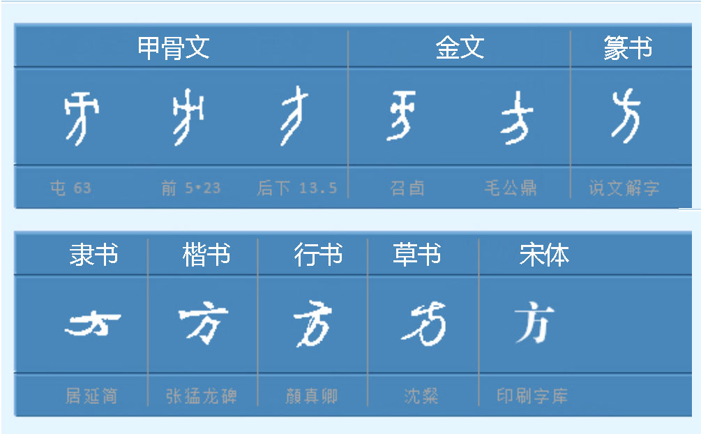 里的笔画顺序(方字笔顺的变化让你感到崩溃了吗?