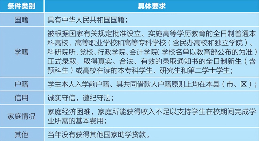 2022年生源地信用助学贷款办理指南