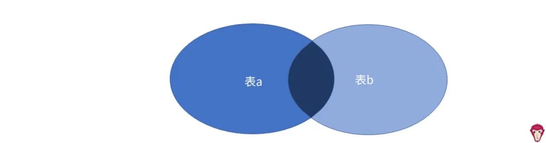 互联网SQL面试真题来啦