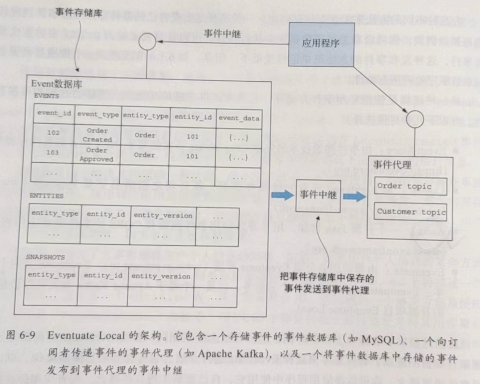 《微服务架构设计模式》读书笔记（六）：用事件溯源开发业务逻辑