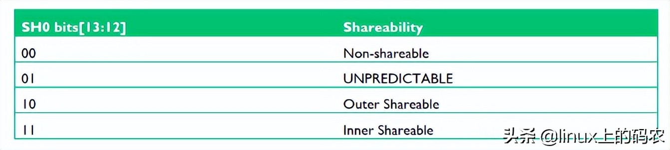 一篇搞懂ARM、MMU（有这一篇就够了~）
