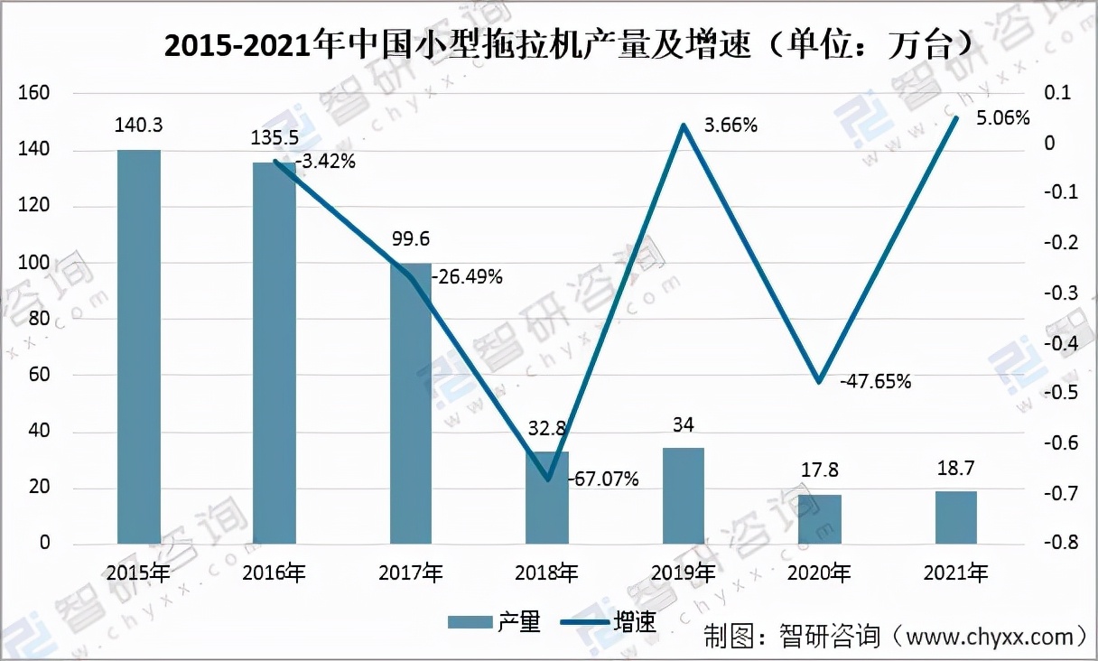 2021年中国拖拉机产量、进出口情况及补贴政策「图」