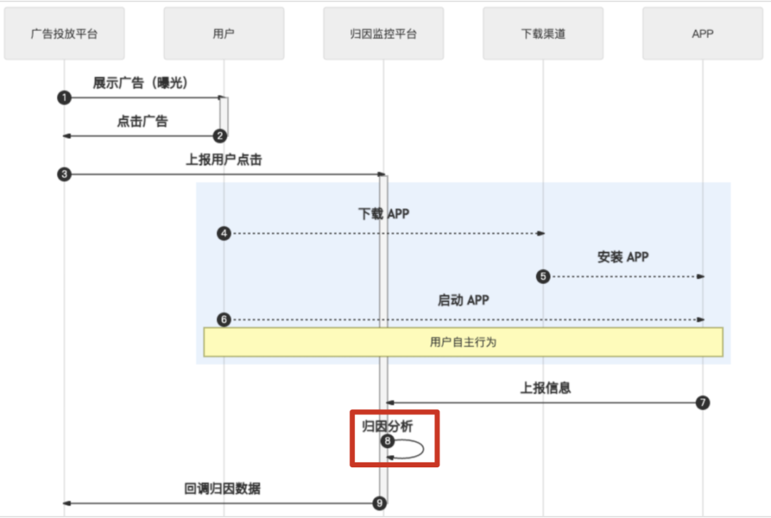 广告归因：买量如何做价值衡量？