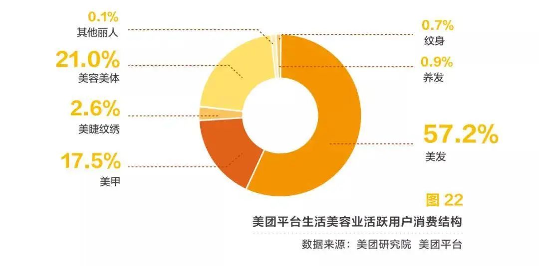 美克拉SaaS：美业关店率达17.5%，数字化转型迫在眉睫