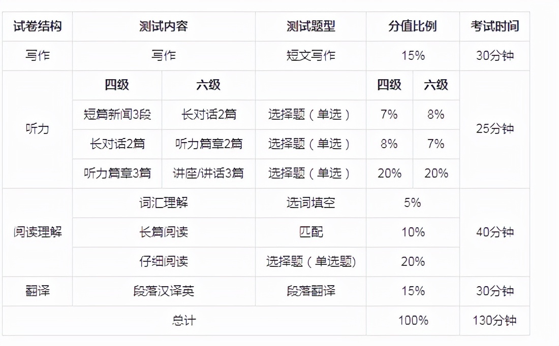 全国英语四六级多少分算过_英语四六级多少分才算过