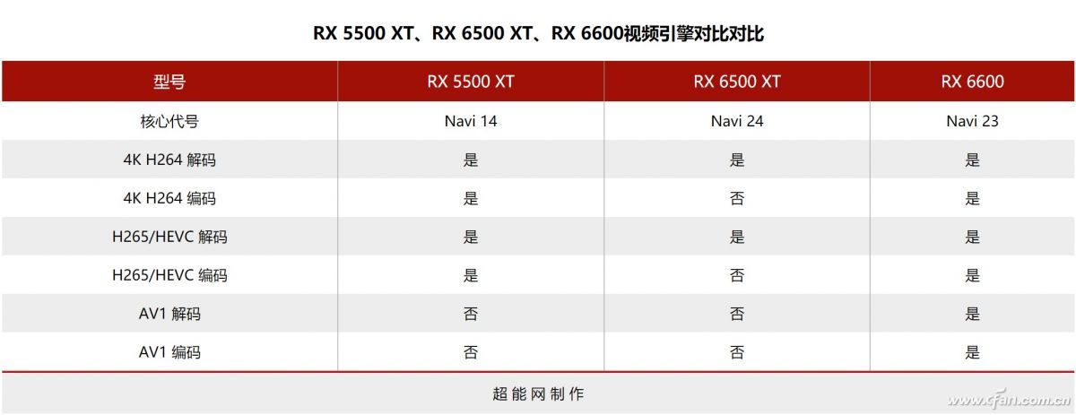 簡化“過度”嗎？RX 6500 XT的視頻功能到底咋樣