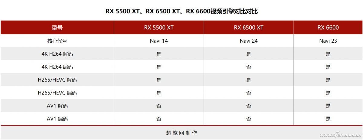 简化“过度”吗？RX 6500 XT的视频功能到底咋样