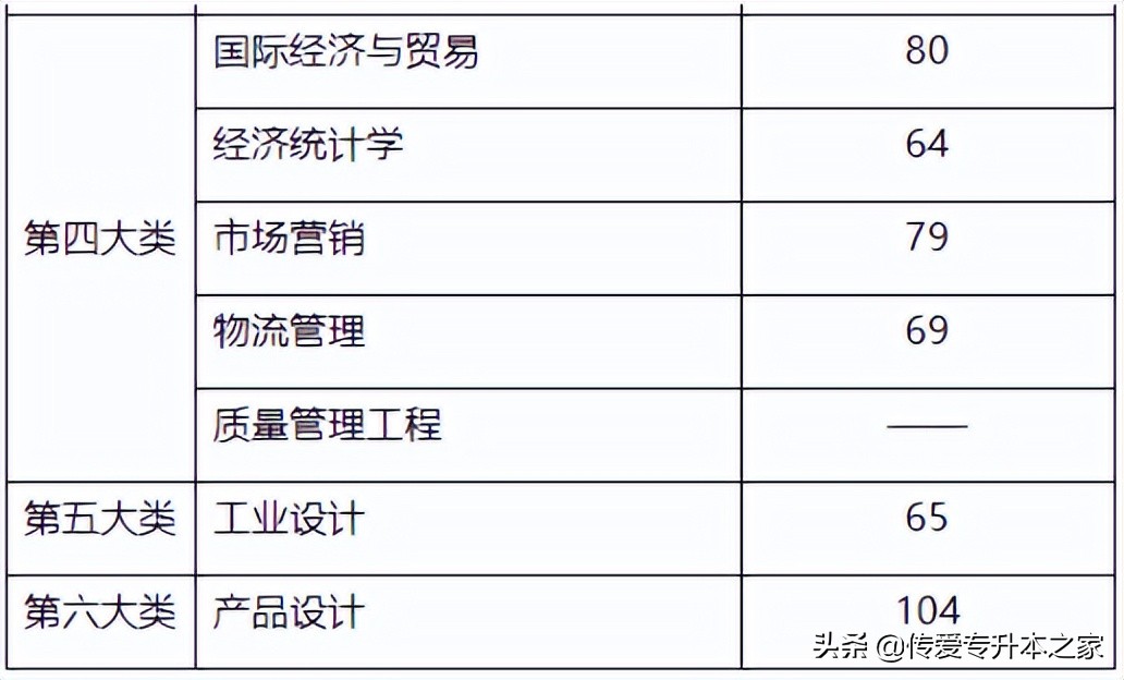 2022年上海专升本各院校最低录取分数线汇总