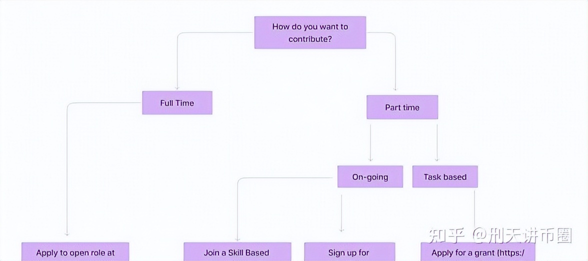 以 PoolTogether 为例 探索 Web3 领域开拓组织创意生产的新方式
