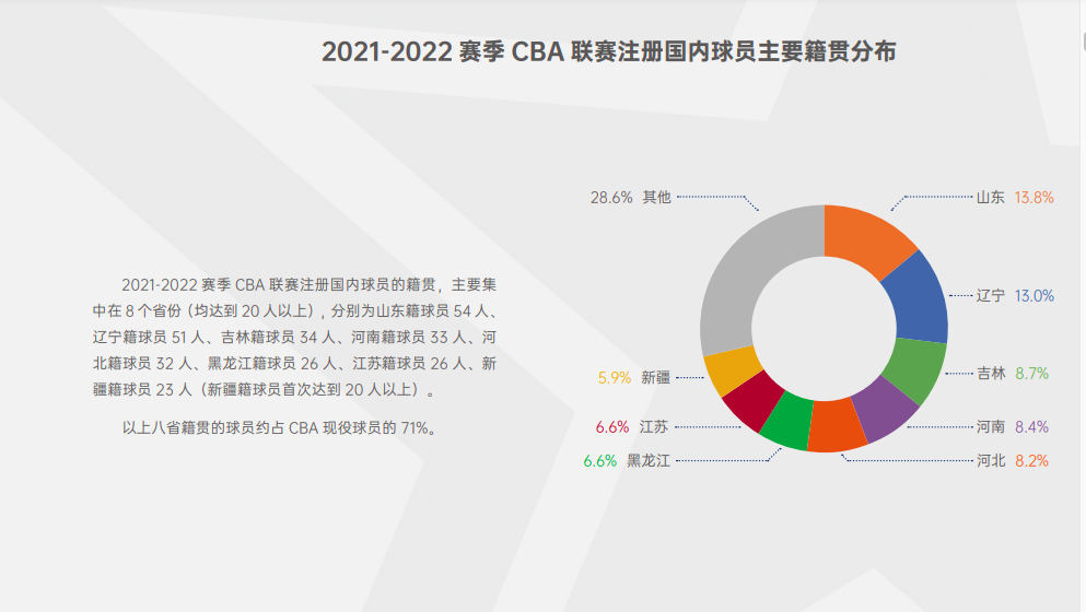 cba大致在哪里(CBA球员籍贯：山东最多，东北三省占三分之一，广东仅有15名)