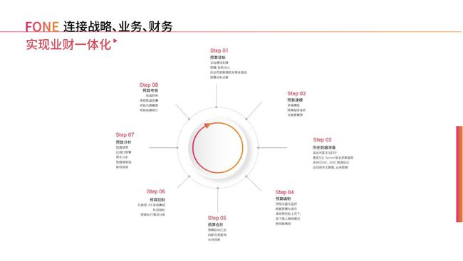 业财一体化趋势下，医药企业如何做好全面预算？