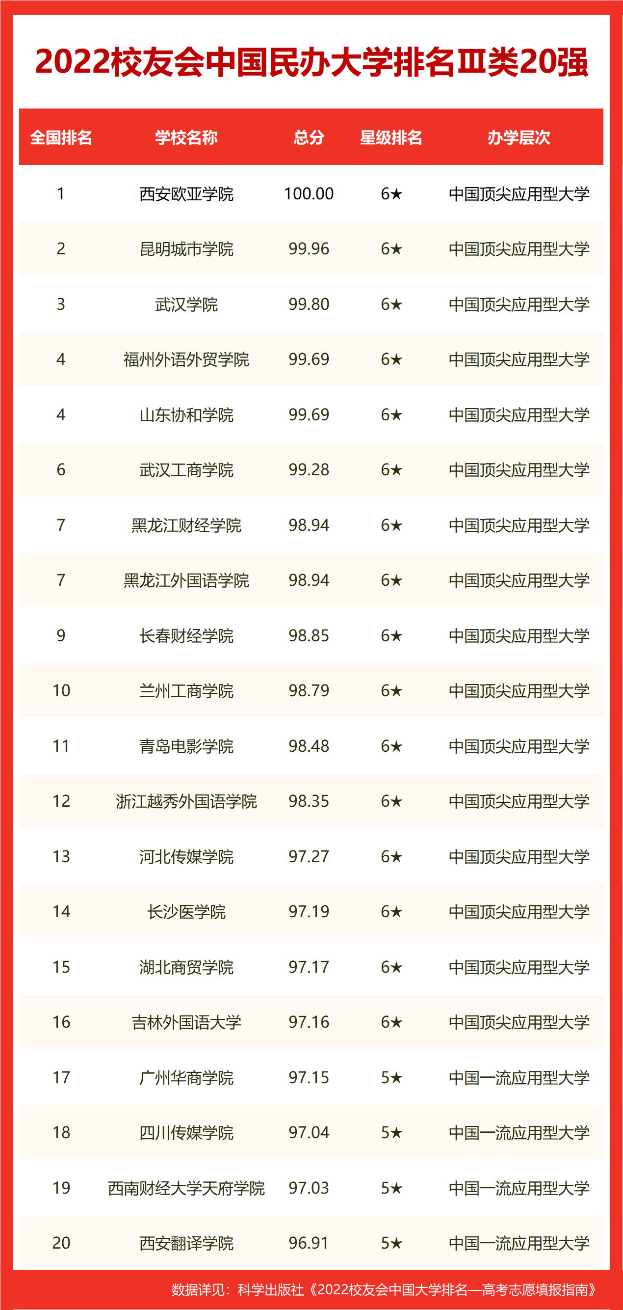 校友会2022中国影视表演类大学排名，北京电影学院位居榜首
