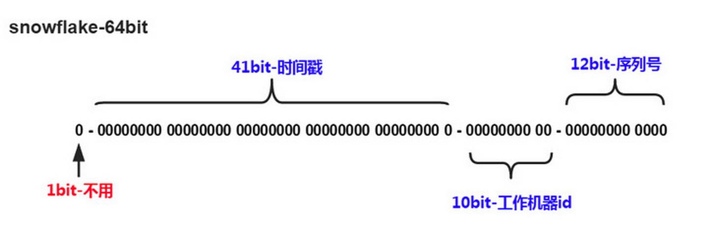 MySQL数据库之分库分表方案