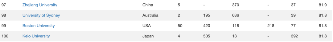 2023CWUR世界大学排名：新加坡国立只排85？港大排名不如南大？