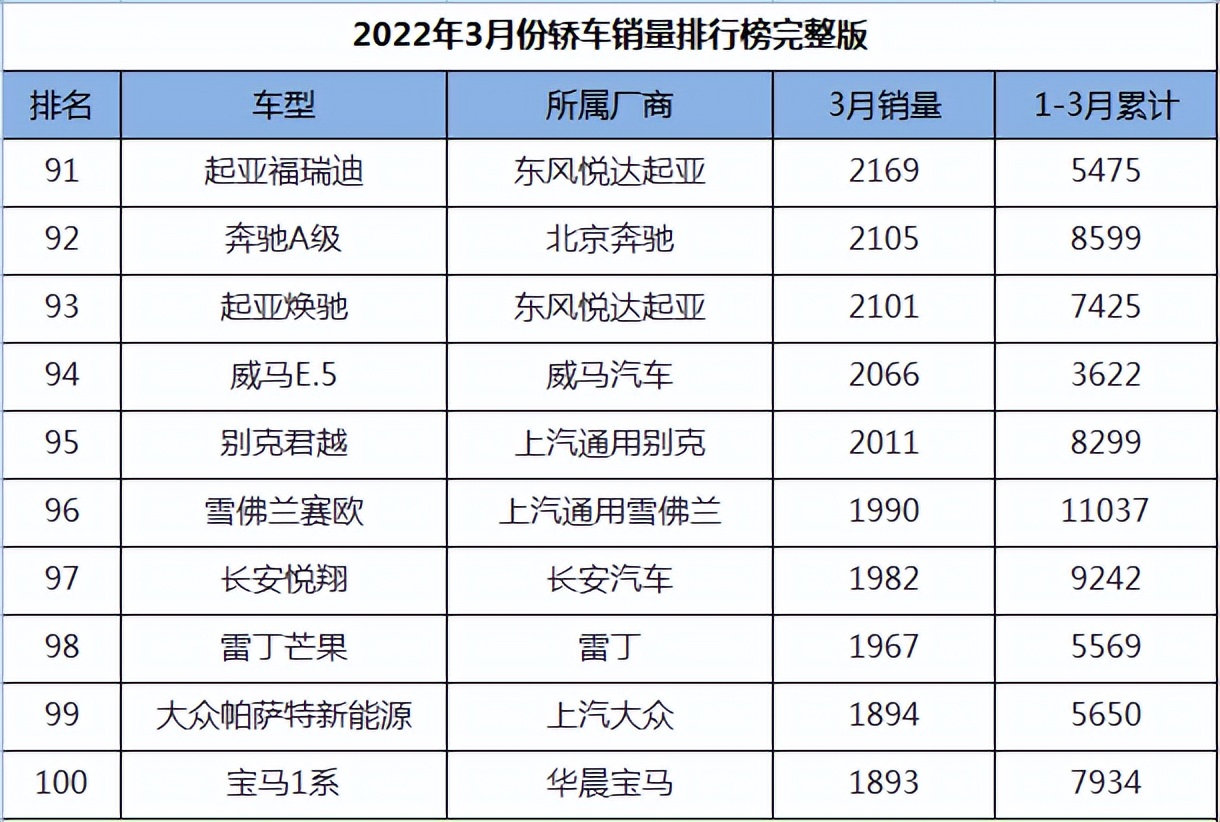 图片[10]_2022年3月轿车销量排名完整版_5a汽车网