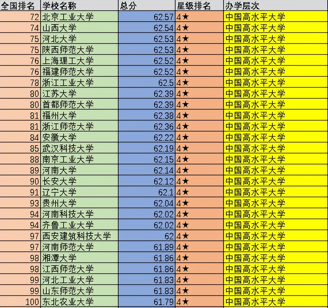 中国大学前100强：可分为5个不同的档次，你心仪的大学在第几档？