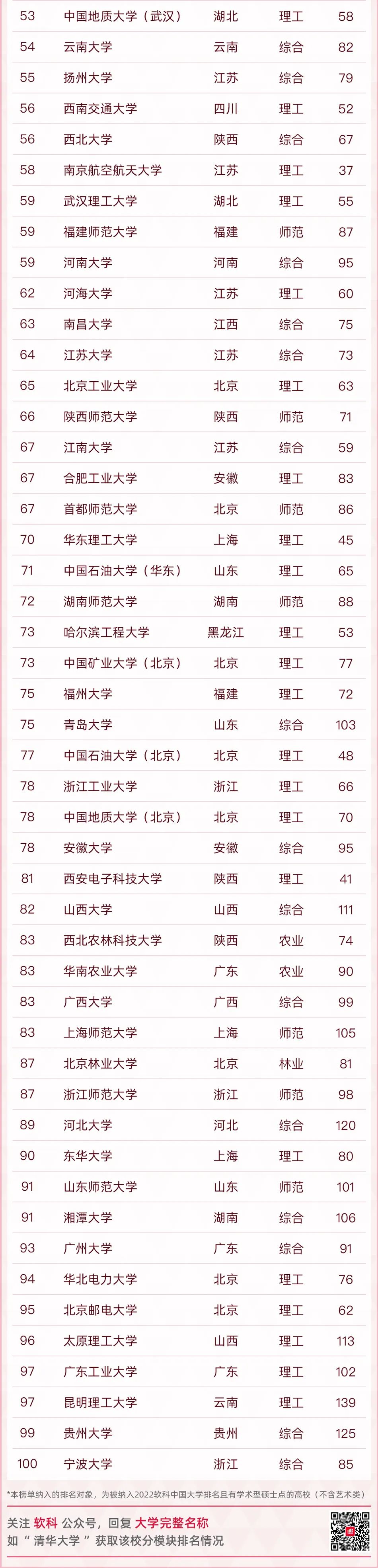 跃工场留学｜2022软科中国大学排名出炉，来看有什么热点？