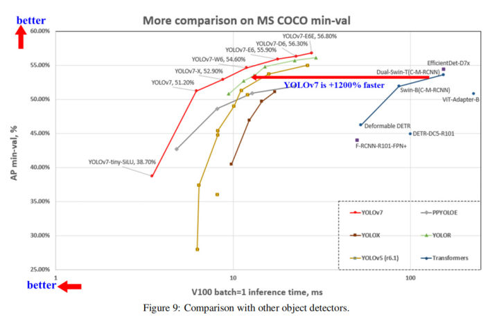 Alexey团队带着最新开源的YOLOv7来啦！超越了目前所有目标检测器