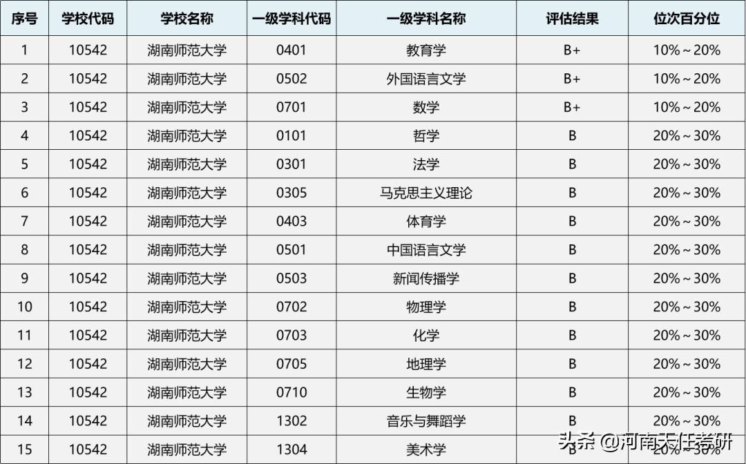 23考研择校 湖南师范大学考情分析：科研项目汇总、研究生录取统计