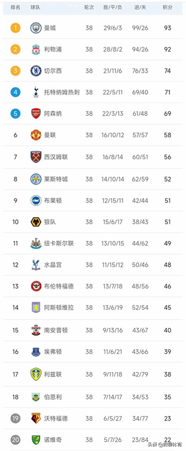 英超足球联赛积分榜(英超最新积分榜：曼城5年4冠利物浦亚军，红魔第6，孙兴慜金靴)