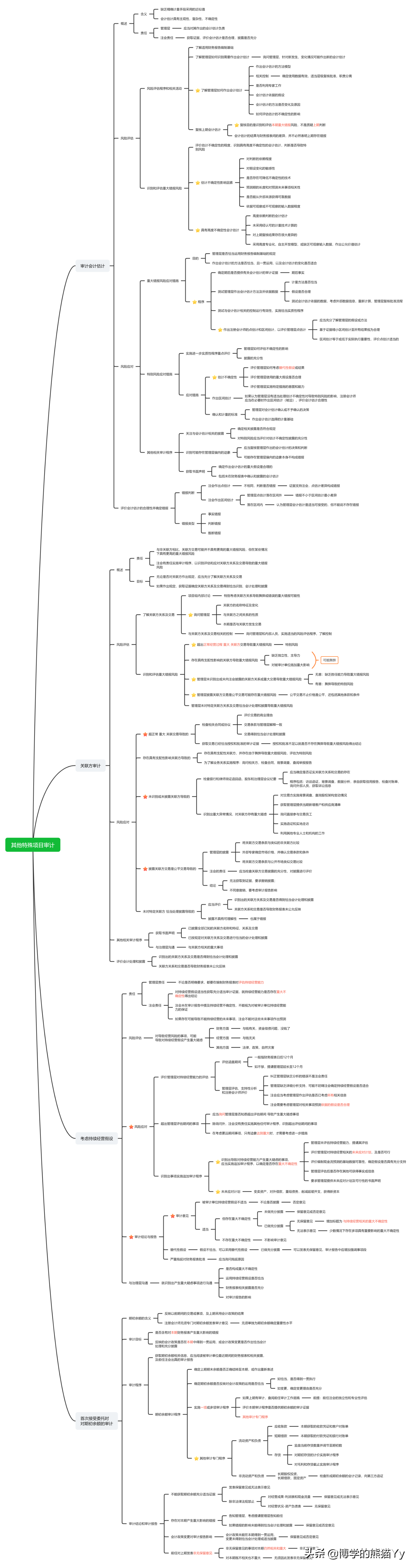 财务小a备考CPA-审计第17课