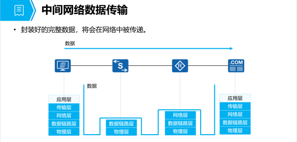 华为认证数通HCIA-DataCom学习笔记——网络参考模型