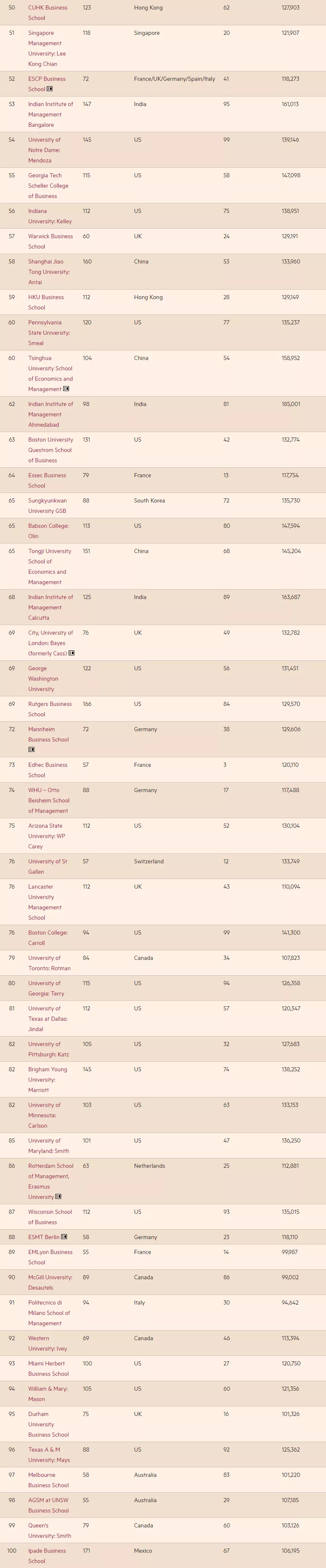 The 22 Ft Global Mba Rankings Have Been Announced Laitimes