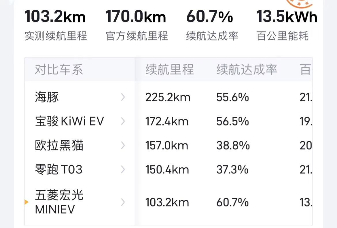 我劝你别买“五菱宏光MINIEV”别只看优点 3大缺点才是硬伤