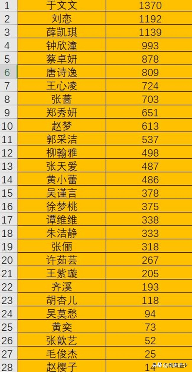 《浪姐3》网友好感度排名大变，王心凌跌到第七，赵樱子继续垫底