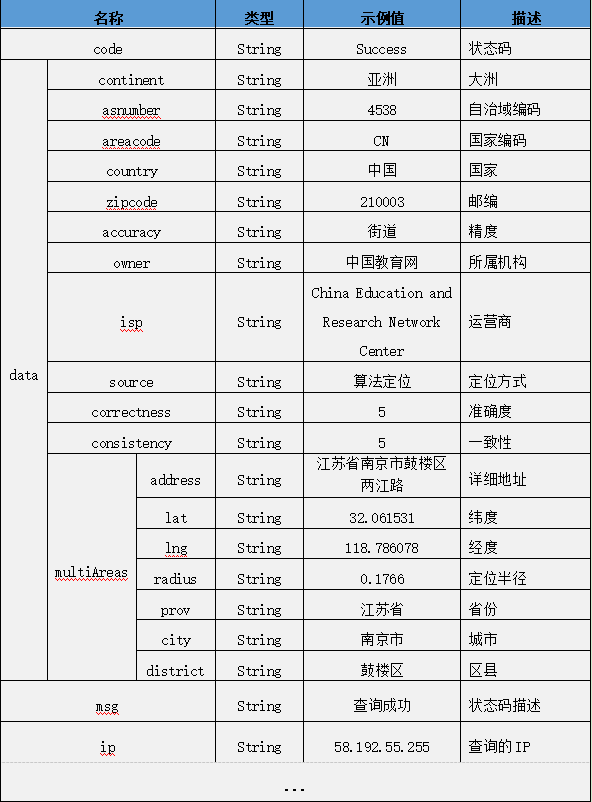 关于IP定位查询接口的测评 Ⅱ