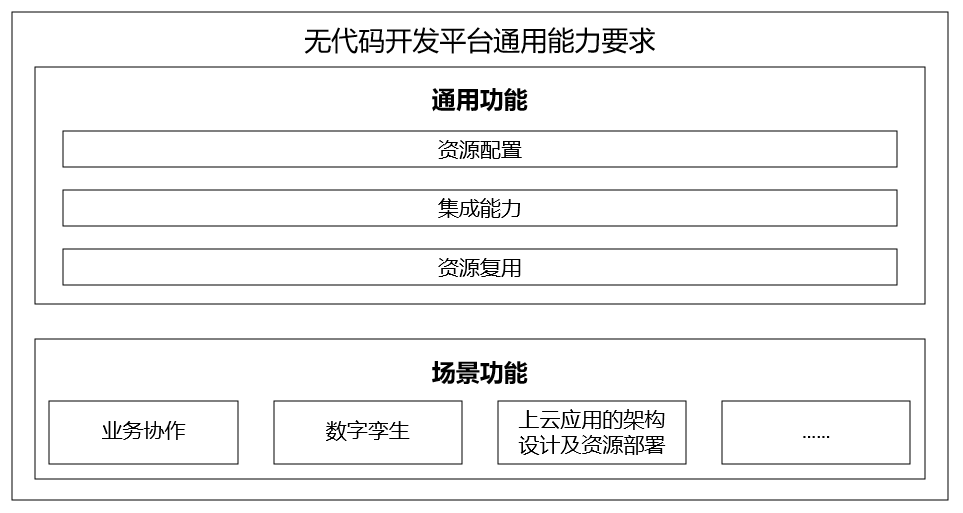 金现代应邀参加信通院无代码标准第二次研讨会