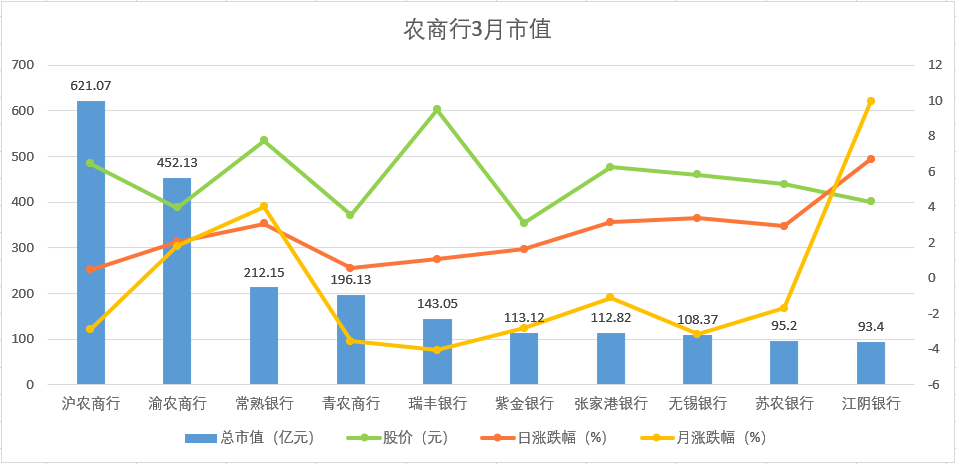 10家农商行7家“飘绿”，江阴银行以最小市值实现最大增幅9.97%