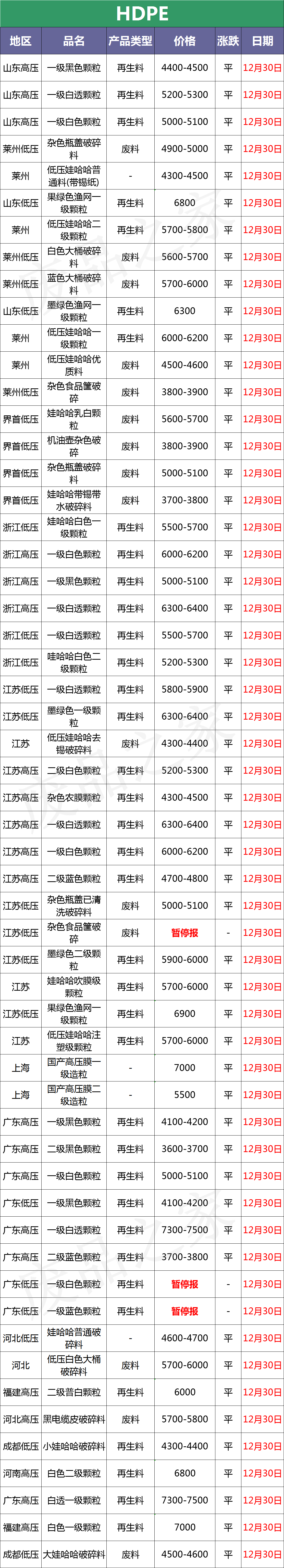 12月30日废塑料行情预测：期货原油一片飘红！市场预计回暖