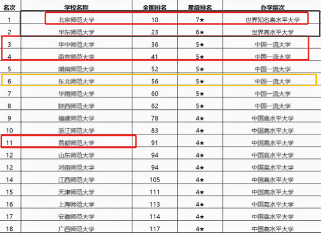 2022师范类大学排名出炉，北师大位居榜首，东北师大遇冷跌出前5