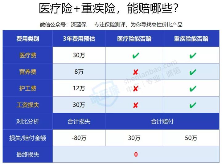 预算有限，先买重疾险还是百万医疗险？可算有人说实话了