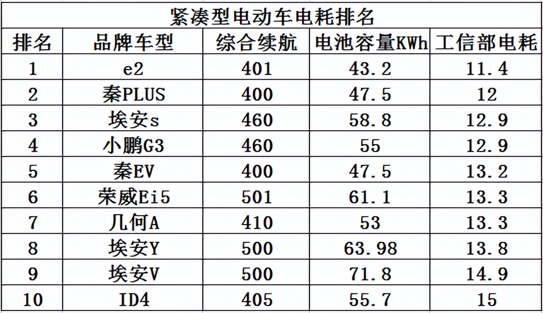 新能源汽車電耗知多少？