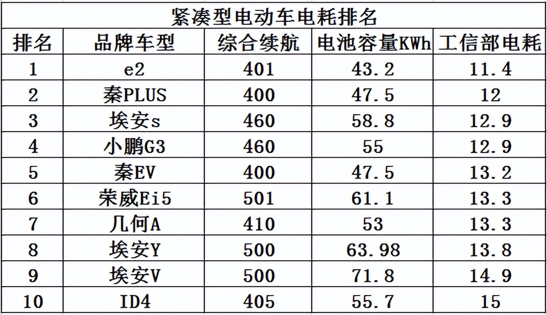 新能源汽车电耗知多少？