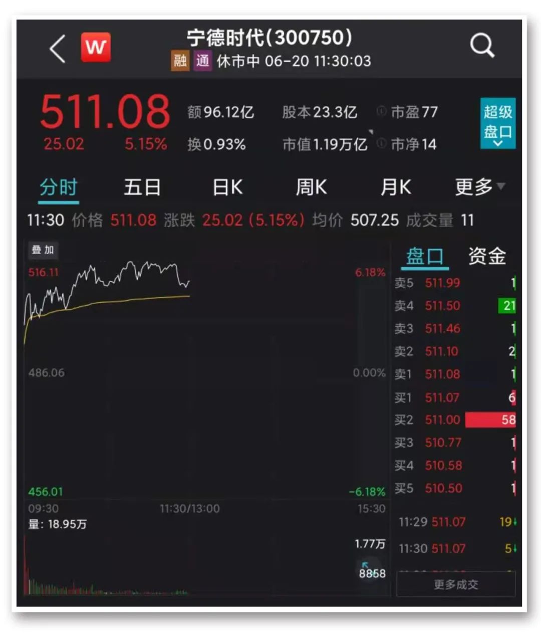 大牛证券｜新能源等赛道股表现强势，“宁王”盘中涨超6%
