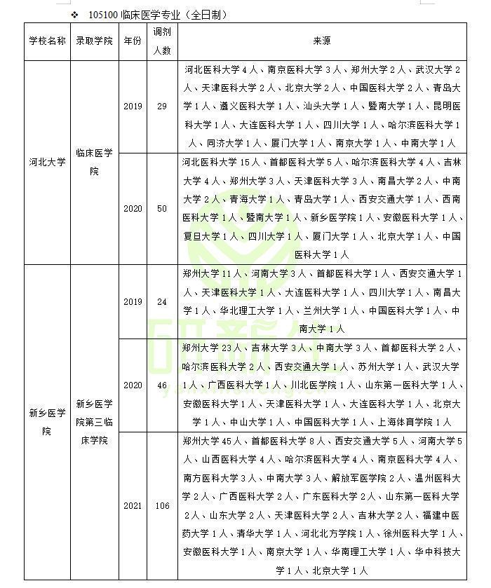 华中科技大学同济医学院分数线（临床医学专硕近三年调剂录取情况分析及考生一志愿报考院校分析）