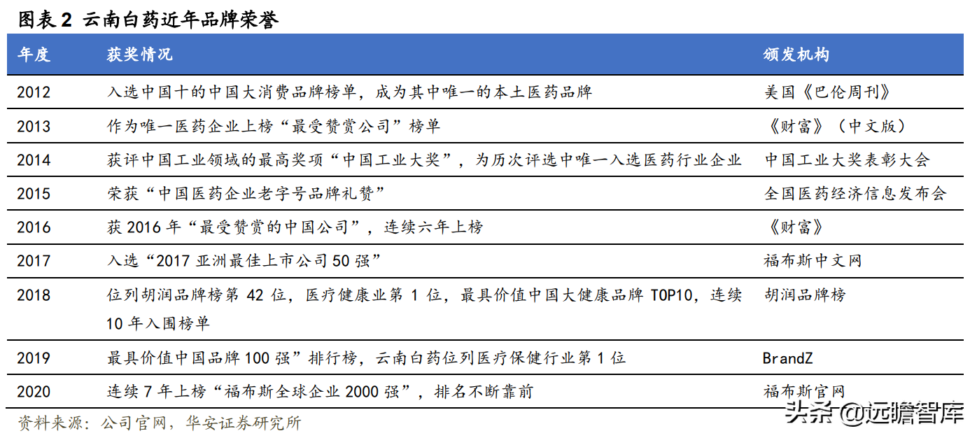 百年名药，百年品牌，云南白药：坚持大品牌，成就大健康领导者