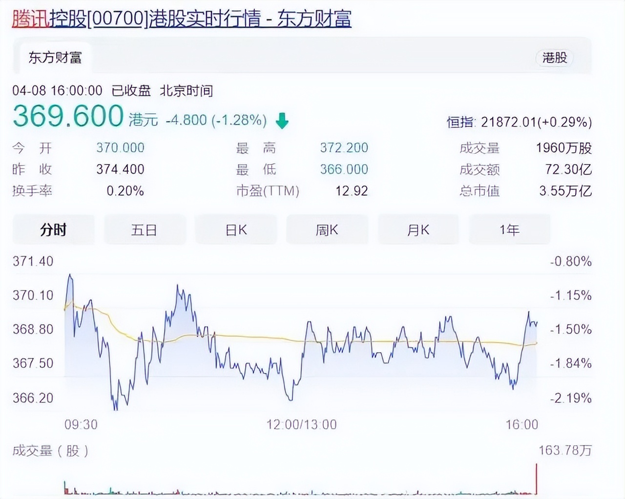 市值蒸发2.8万亿！腾讯“黄金五年”最大功臣，降薪超1亿