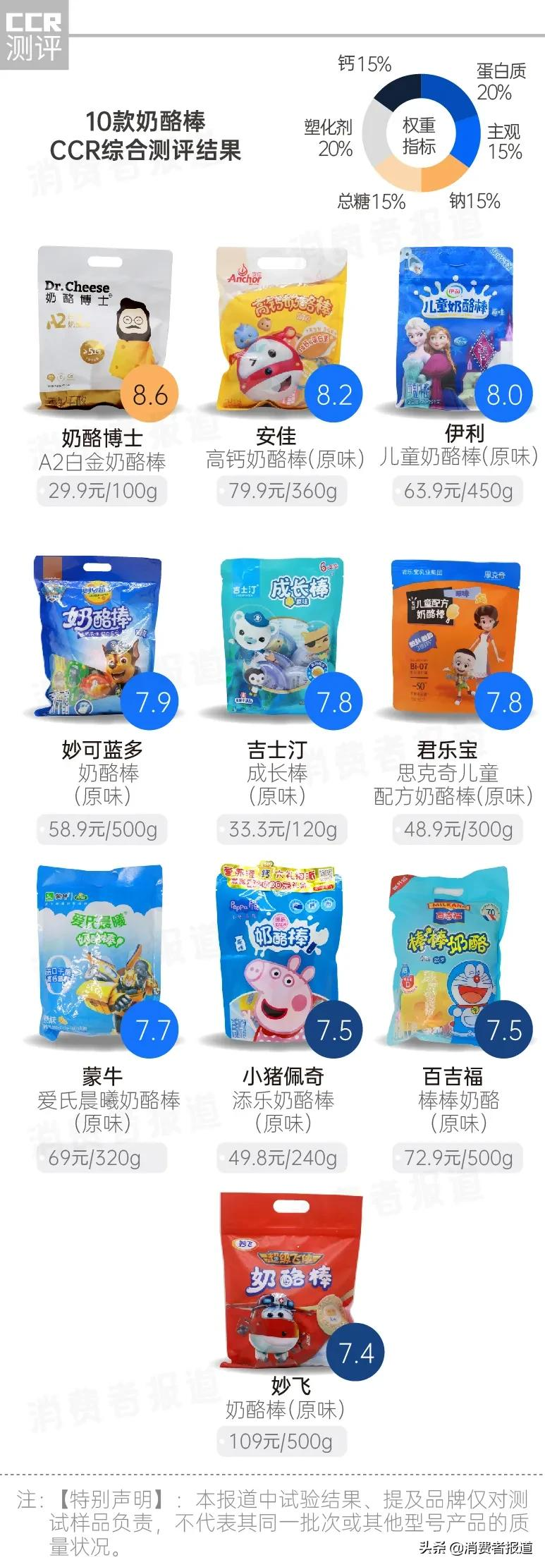 10款奶酪棒测试:不推荐妙飞、百吉福及小猪佩奇,这两款表现让人意外